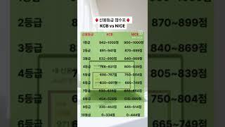 신용등급 점수표                              KCB vs NICE 주요 평가 항목   #신용등급점수표#신용등급관리#대출#금리인하#간단세법#짠또기