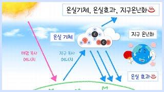 [중3 기권과 날씨] 3강. 온실효과, 지구온난화️