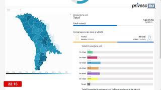 Alegeri Prezidențiale 2024: Prezența la vot