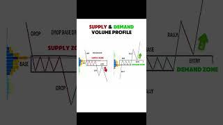 Supply & Demand with Volume profile #trading #beginnertrader
