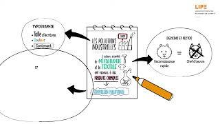 Sketchnote ou la prise de notes visuelles