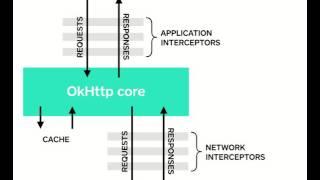 Okhttp3 : 1 Introduction