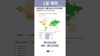 [1분 재미] 전세계 물가 1위를 달리는 한국의 품목들 #shorts