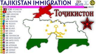 Largest Immigrant Groups in TAJIKISTAN