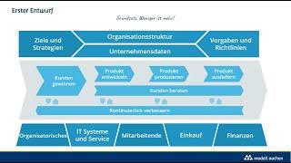 Prozesslandkarte strukturieren und gestalten