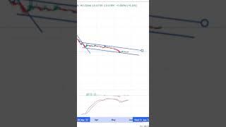 GFT COIN ENTRY & EXIT UPDATES ! GFT COIN PRICE PREDICATION ! GFT COIN TECHNICAL ANALYSIS !