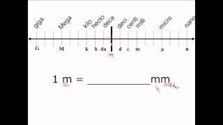 Unit Conversion in the Metric System - CLEAR & SIMPLE