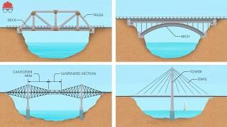 Every Kind of Bridge Explained in 15 Minutes