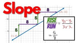 How to Find Slope Given 2 Points