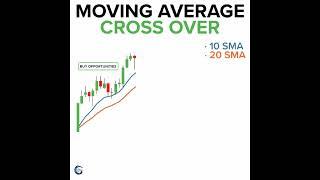 MOVING AVERAGE CROSS OVER #CGF | Stock | Market | Forex | crypto | Trading | New | #Shorts