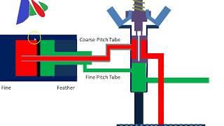 Simple Explanation of a Propeller Governor