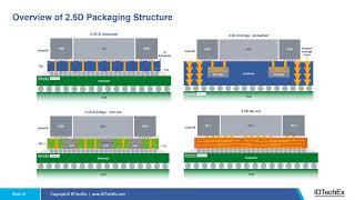 Advancement in 2.5D and 3D Semiconductor Packaging Technologies