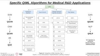 Specific QiML Algorithms for Medical R&D Applications