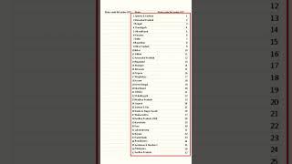 All States Code Under GST