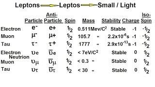 Particle Physics (12 of 41) Elementary Particles: What Are Leptons?