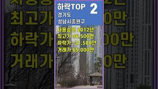 경기 성남시중원구 아파트  ▼ 48% 하락 아파트 매매 실거래가 하락 순 급매물 소량 증가뿐 하락 지속  #shorts