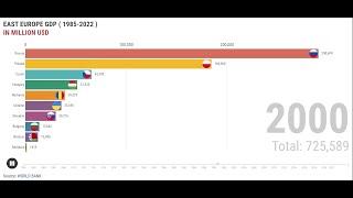 East Europe GDP (1985-2022) || #Russia  #Ukraine #Poland #Belarus           