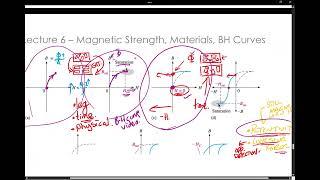 Hysteresis Retentivity Residual Magnetism and Coersive Force