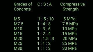 Grade of Concrete, Mix Ratio   Cement  Sand  Aggregate  , Compressive strength of concrete