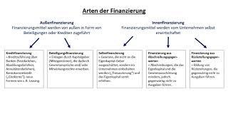 Finanzierung 1: Arten der Finanzierung