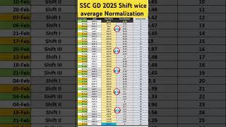 SSC GD 2025 Shift wise‍️ average Normalisation #sscgd #sscgd2024 #shorts#shortvideo#ssc #cutoff