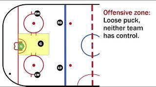 Basic hockey positions: Offensive zone