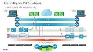 Best Practices - Networking for Failover & Failover Tests VMware