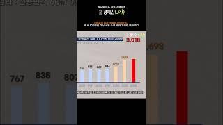 8평짜리 빌라 월세가 450만원이나 한다고? #shorts
