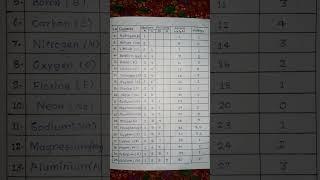 1-20 Elements Details Electronic Structure ,Atomic Weight and Valency #englishgrammar  #sciencefacts