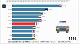 Ordine pubblico e sicurezza, la spesa in Europa Top 10 Europe Expenditure on public order and safety