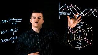 How a 3-Phase AC Induction Motor Works