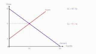 How to Calculate Quantity and Price with Price Floors and Price Ceilings