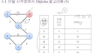 [자료구조] #35 8장 - 최단 경로 (1)