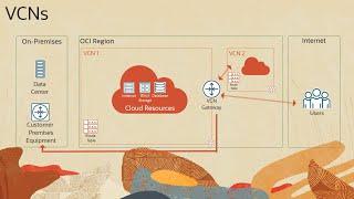 Oracle Cloud Infrastructure Networking: Overview