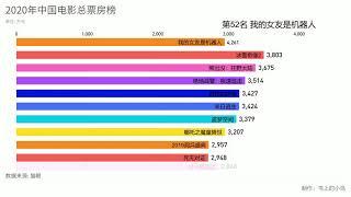 2020年中国电影总票房榜TOP100