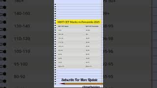 MHT-CET 2025 Marks Vs Percentile | #mhtcet #cet #exam #rank #shortsvira