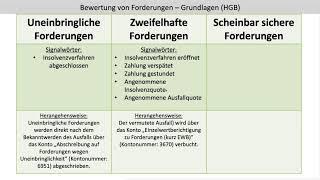 Bewertung von Forderungen Grundlagen Uneinbringliche Zweifelhafte Sichere Forderungen (FOS | BOS)