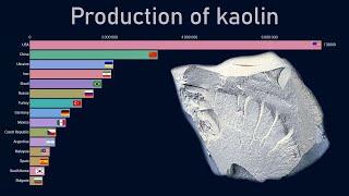 Top countries by kaolin production (1970-2018)