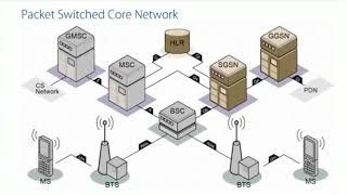 GSM ARCHITECTURE