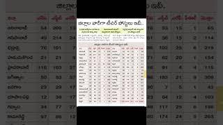 ts dsc latest update |జిల్లాల వారిగ ఉద్యోగాలు | #shortsviral #lastdate #ytshorts