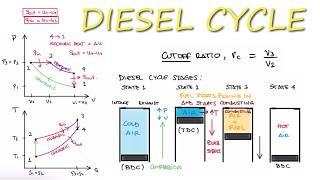 Thermodynamics DIESEL CYCLE in 10 Minutes!