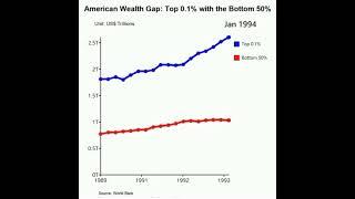 Comparison top 0,1% vs bottom 50% - 1990 to 2023