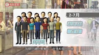 港大調查：社會事件及疫情下　約4成人有創傷後壓力症狀、7成抑鬱 - 20200806 - 香港新聞 - 有線新聞 CABLE News