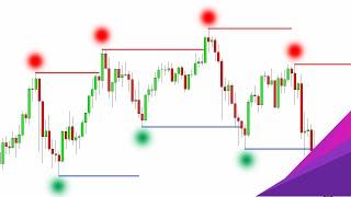 Support and Resistance Indicator (+TradingView Settings)