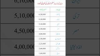 Dunya kay Biggest Muslim Countries ki fooj ki tadad | Military Strength of Major Muslim Countries
