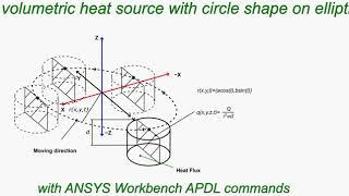 3D moving uniform volumetric heat source with circle shape on elliptical path