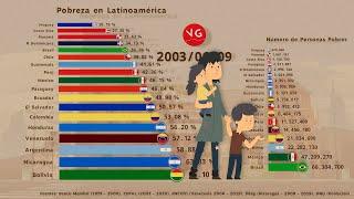 Pobreza en Latinoamérica 1979 - 2020, los países vuelven a niveles de hace 20 años