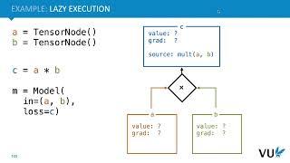 Lecture 2.4: Automatic Differentiation (DLVU)