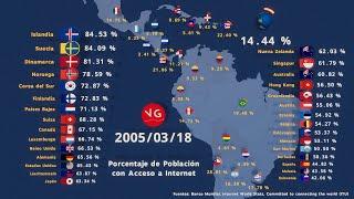 Países con Mayor Acceso a Internet