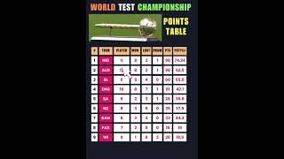 World Test Championship Points Table #cricket #shorts #youtubeshorts #ytshorts #shortvideo